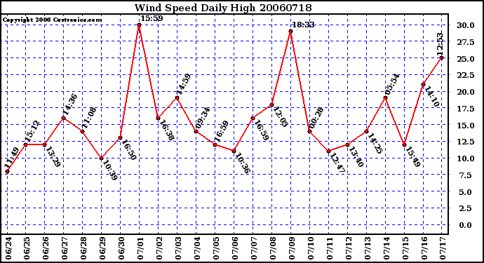 Milwaukee Weather Wind Speed Daily High