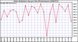 Milwaukee Weather Solar Radiation Avg per Day W/m2/minute