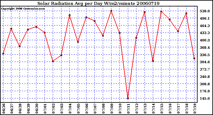 Milwaukee Weather Solar Radiation Avg per Day W/m2/minute