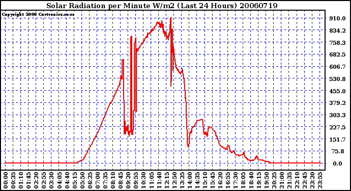 Milwaukee Weather Solar Radiation per Minute W/m2 (Last 24 Hours)