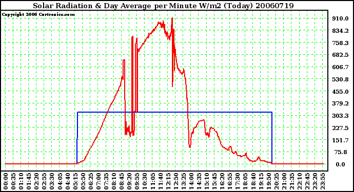 Milwaukee Weather Solar Radiation & Day Average per Minute W/m2 (Today)