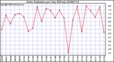 Milwaukee Weather Solar Radiation per Day KW/m2