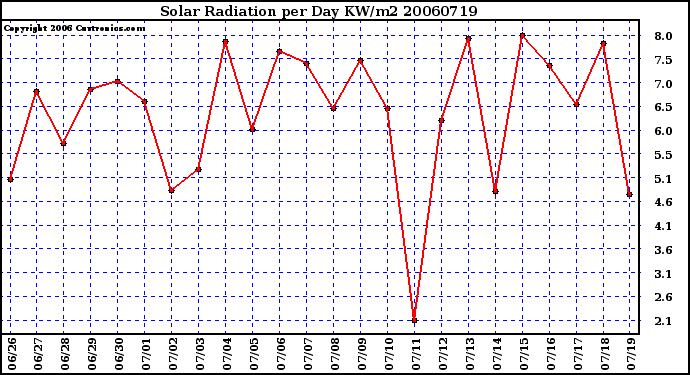 Milwaukee Weather Solar Radiation per Day KW/m2