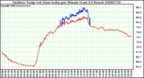 Milwaukee Weather Outdoor Temp (vs) Heat Index per Minute (Last 24 Hours)