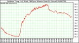 Milwaukee Weather Outdoor Temp (vs) Wind Chill per Minute (Last 24 Hours)