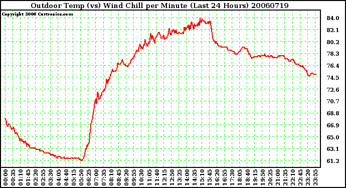 Milwaukee Weather Outdoor Temp (vs) Wind Chill per Minute (Last 24 Hours)