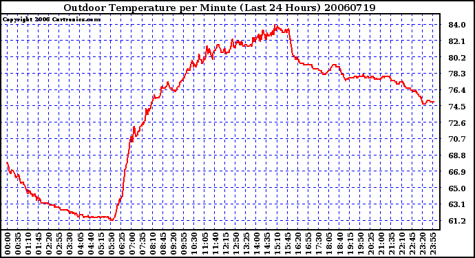 Milwaukee Weather Outdoor Temperature per Minute (Last 24 Hours)