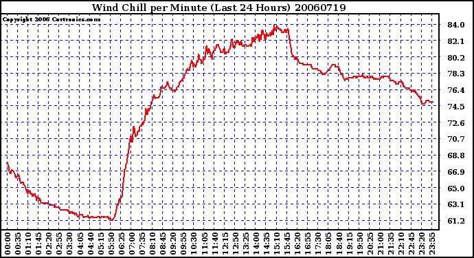 Milwaukee Weather Wind Chill per Minute (Last 24 Hours)