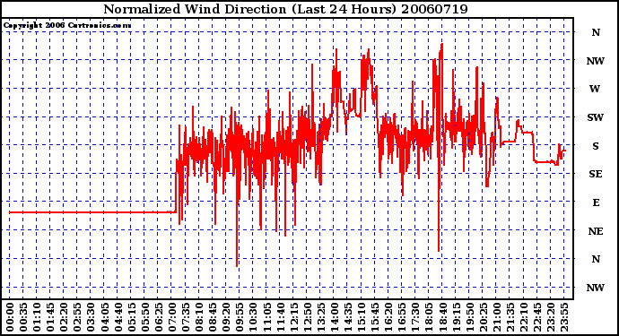 Milwaukee Weather Normalized Wind Direction (Last 24 Hours)