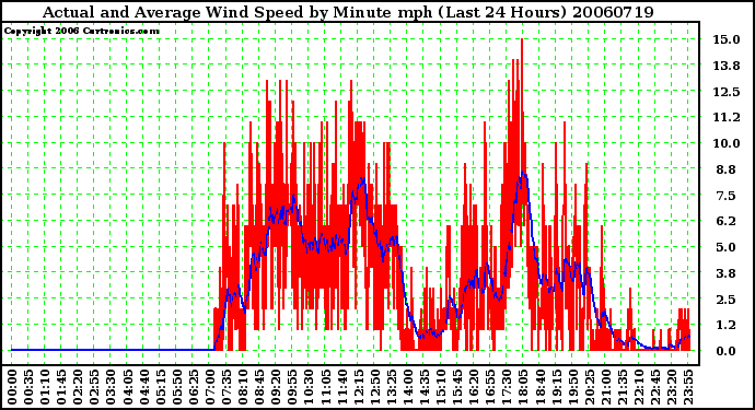 Milwaukee Weather Actual and Average Wind Speed by Minute mph (Last 24 Hours)