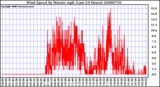 Milwaukee Weather Wind Speed by Minute mph (Last 24 Hours)