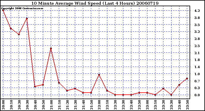 Milwaukee Weather 10 Minute Average Wind Speed (Last 4 Hours)