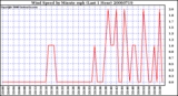 Milwaukee Weather Wind Speed by Minute mph (Last 1 Hour)
