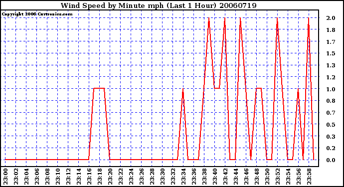 Milwaukee Weather Wind Speed by Minute mph (Last 1 Hour)