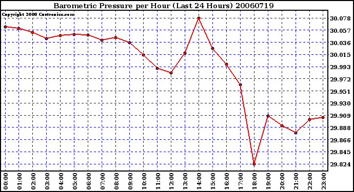 Milwaukee Weather Barometric Pressure per Hour (Last 24 Hours)