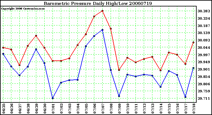 Milwaukee Weather Barometric Pressure Daily High/Low