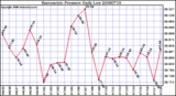 Milwaukee Weather Barometric Pressure Daily Low