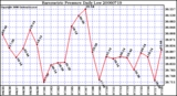 Milwaukee Weather Barometric Pressure Daily Low