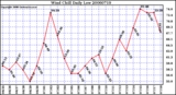 Milwaukee Weather Wind Chill Daily Low