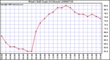 Milwaukee Weather Wind Chill (Last 24 Hours)