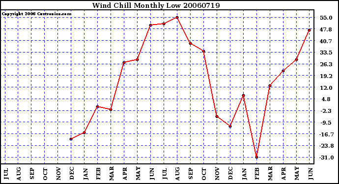 Milwaukee Weather Wind Chill Monthly Low