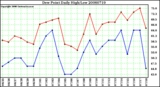 Milwaukee Weather Dew Point Daily High/Low