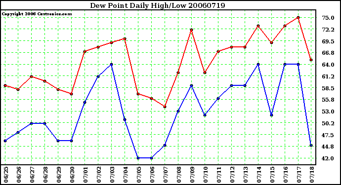 Milwaukee Weather Dew Point Daily High/Low