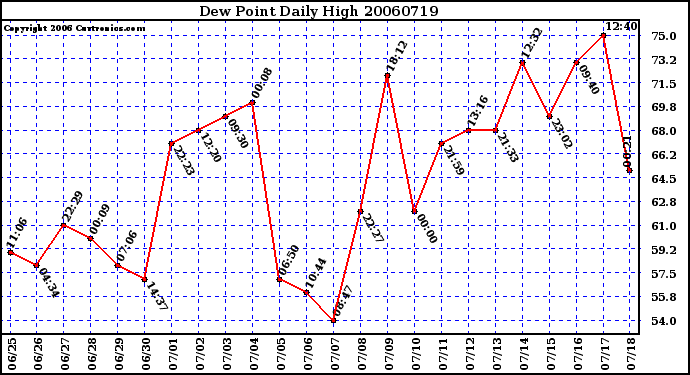 Milwaukee Weather Dew Point Daily High