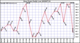 Milwaukee Weather Dew Point Daily Low