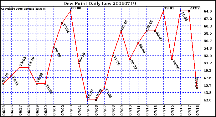 Milwaukee Weather Dew Point Daily Low