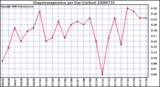 Milwaukee Weather Evapotranspiration per Day (Inches)