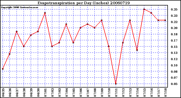 Milwaukee Weather Evapotranspiration per Day (Inches)