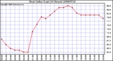 Milwaukee Weather Heat Index (Last 24 Hours)