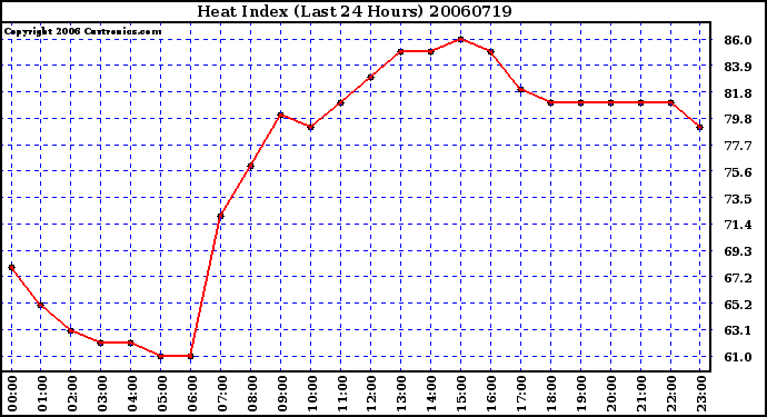 Milwaukee Weather Heat Index (Last 24 Hours)