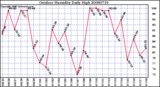 Milwaukee Weather Outdoor Humidity Daily High