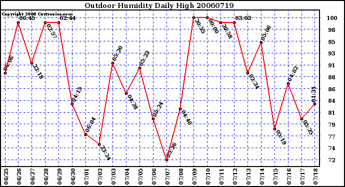 Milwaukee Weather Outdoor Humidity Daily High