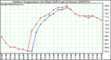 Milwaukee Weather Outdoor Temperature (vs) Wind Chill (Last 24 Hours)