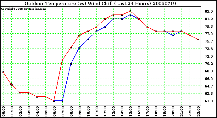 Milwaukee Weather Outdoor Temperature (vs) Wind Chill (Last 24 Hours)