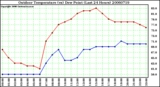 Milwaukee Weather Outdoor Temperature (vs) Dew Point (Last 24 Hours)