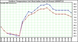 Milwaukee Weather Outdoor Temperature (vs) Heat Index (Last 24 Hours)