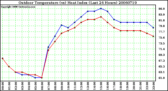 Milwaukee Weather Outdoor Temperature (vs) Heat Index (Last 24 Hours)