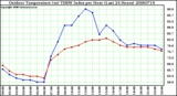 Milwaukee Weather Outdoor Temperature (vs) THSW Index per Hour (Last 24 Hours)