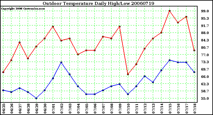 Milwaukee Weather Outdoor Temperature Daily High/Low