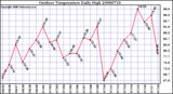 Milwaukee Weather Outdoor Temperature Daily High