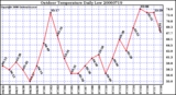 Milwaukee Weather Outdoor Temperature Daily Low