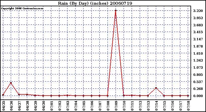 Milwaukee Weather Rain (By Day) (inches)