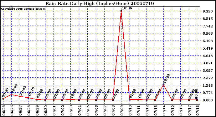 Milwaukee Weather Rain Rate Daily High (Inches/Hour)