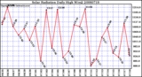 Milwaukee Weather Solar Radiation Daily High W/m2