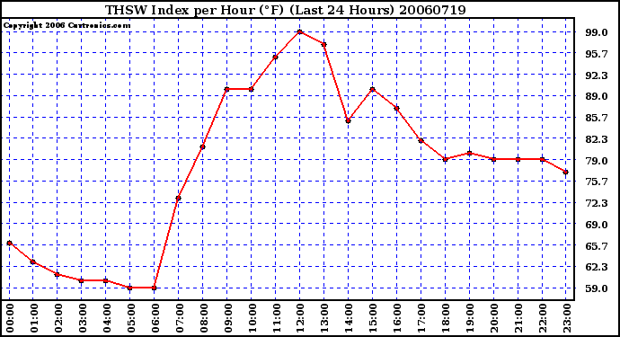 Milwaukee Weather THSW Index per Hour (F) (Last 24 Hours)