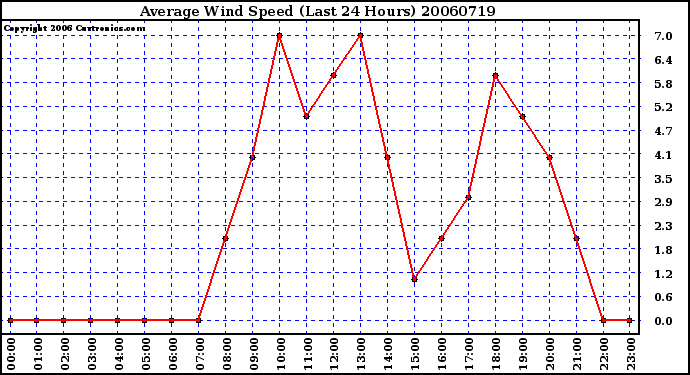 Milwaukee Weather Average Wind Speed (Last 24 Hours)